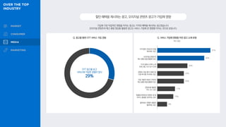 가입에 가장 직접적인 영향을 미치는 광고는 가격과 혜택을 제시하는 광고였습니다.
오리지널 콘텐츠의 예고·클립 영상을 활용한 광고도 서비스 가입에 큰 영향을 미치는 것으로 보입니다.
할인·혜택을제시하는광고,오리지널콘텐츠광고가가입에영향
51%
45%
29%
25%
25%
17%
15%
9%
Q. 광고를 통한 OTT 서비스 가입 경험 Q. 서비스 가입에 영향을 미친 광고 소재 유형
복수 응답
OTT 광고를 보고
서비스에 가입한 경험이 있다
29%
가격·할인·프로모션 등을
제시하는 광고
오리지널 콘텐츠의
예고·클립 등을 활용한 광고
TV의 영화·드라마 소개
프로그램, 다시 보기 안내
콘텐츠 리뷰·평가 내용으로
시청 욕구를 자극하는 광고
극장 개봉작·화제 드라마의
예고·클립 등을 활용한 광고
콘텐츠를 활용한
카드 뉴스 광고
맞춤형 큐레이션·콘텐츠 양 등
서비스 품질을 강조하는 광고
좋아하는 연예인·셀럽이
출연하는 광고
 