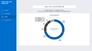 OTT 캠페인은 네이버, 카카오, 구글에 집중되어 있습니다.
또한 유튜브, SMR 등 동영상 관련 매체를 적극적으로 활용하며 핵심 소비자들을 공략했습니다.
네이버,카카오,구글위주의캠페인진행
OTT 업종 주요 집행 미디어
네이버
30%
카카오
28%
구글
13%
유튜브
8%
네트워크 4% | SNS3%
SMR
8%
기타
6%
1 스포티비
2 디시인사이드
3 에브리타임
4 트위치
메조미디어 집행 데이터
2021.01 ~ 12
 