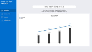 5,136억
6,345억
7,801억
10,000억
2021년국내OTT시장매출규모1조원
2021년 국내 OTT 시장은 마침내 1조 원 대 규모에 도달했습니다.
COVID-19로 급증한 OTT 이용률이 시장 성장에 큰 영향을 미쳤습니다.
국내 OTT 시장 규모
24%
23%
28%
방송통신위원회, 2021
2018 2019 2020 2021(E)
전년대비 증감률
매출 규모
 