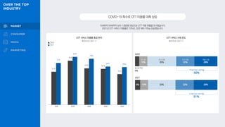 COVID-19특수로OTT이용률대폭상승
15세부터 59세까지 남녀 1,000명 대상으로 OTT 이용 현황을 조사했습니다.
2021년 OTT 서비스 이용률은 73%로, 전년 대비 10%p 상승했습니다.
OTT 서비스 이용률 증감 추이 OTT 서비스 시청 빈도
메조미디어, 2021.11
57%
76%
63% 62%
53%
72%
83%
79%
66% 65%
메조미디어, 2021.11
2020
2021
월 3회 미만
5%
주 1회
10%
주 2~3회
35%
주 4~5회
22%
매일 시청
28%
6% 10% 33% 22% 29%
2020
2021
주 4회 이상 시청 비율
50%
주 4회 이상 시청 비율
51%
10대 20대 30대 40대 50대
 