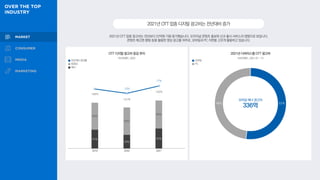 17%
2021년OTT업종디지털광고비는전년대비증가
2021년 OTT 업종 광고비는 전년보다 22억원 가량 증가했습니다. 오리지널 콘텐츠 홍보와 신규 출시 서비스의 영향으로 보입니다.
콘텐츠 예고편·클립 등을 활용한 영상 광고를 위주로, 모바일과 PC 지면을 고르게 활용하고 있습니다.
OTT 디지털 광고비 증감 추이
41%
34%
42%
59%
66%
58%
146억
131억
153억
2021년 디바이스별 OTT 광고비
모바일 배너 광고비
336억
모바일
PC
48% 52%
리서치애드, 2022 리서치애드, 2021.01~ 12
전년대비 증감률
동영상
배너
2019 2020 2021
 