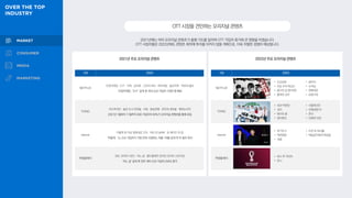 OTT시장을견인하는오리지널콘텐츠
2021년에는 여러 오리지널 콘텐츠가 흥행 가도를 달리며 OTT 가입자 증가에 큰 영향을 미쳤습니다.
OTT 사업자들은 2022년에도 콘텐츠 제작에 투자를 아끼지 않을 계획으로, 더욱 치열한 경쟁이 예상됩니다.
2022년 주요 오리지널 콘텐츠
2021년 주요 오리지널 콘텐츠
구분 콘텐츠
NETFLIX
오징어게임 · D.P.· 지옥 · 승리호 · 고요의 바다 · 마이네임 · 솔로지옥 · 먹보와 털보
‘오징어게임’, ‘D.P.’ 공개 후 국내 신규 가입자 120만명 확보
TVING
여고추리반 · 술꾼 도시 여자들 · 서복 · 환승연애 · 유미의 세포들 · 해피뉴이어
2021년1월부터 11월까지유료 가입자의 50%가오리지널 콘텐츠를 통해 유입
wavve
이렇게 된 이상 청와대로 간다 · 러브 씬 넘버# · 유 레이즈 미 업
‘이렇게…’는 신규 가입자가 가장 먼저 시청하는 작품 1위를 공개 첫 주 동안 유지
쿠팡플레이
SNL 코리아 시즌2 · 어느 날 · 콜드플레이 온라인 콘서트 스트리밍
‘어느 날’ 공개 후 전주 대비 신규 가입자 254%증가
구분 콘텐츠
NETFLIX
• 소년심판
• 지금 우리 학교는
• 종이의 집 (한국판)
• 블랙의 신부
• 글리치
• 수리남
• 연애대전
• 모범가족
TVING
• 내과 박원장
• 괴이
• 돼지의 왕
• 장미맨션
• 서울체크인
• 전체관람가+
• 욘더
• 잔혹한 인턴
wavve
• 위기의 X
• 약한영웅
• 귀왕
• 미션 투 파서블
• 백설공주에게 죽음을
쿠팡플레이
• 로드 투 카타르
• 안나
 