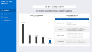 디즈니플러스출시3개월,중간평가는?
디즈니 플러스의 서비스 품질에 대한 부정적인 사용자 의견이 있었지만 점차 개선될 것으로 예상됩니다.
새로운 서비스 국가 공략 시에는 현지화 정책이 매우 중요하다는 사실을 보여주는 사례라 할 수 있습니다.
2022년 1월 OTT 월간활성사용자 수 디즈니플러스에 대한 사용자 의견
IGAWorks,2022.02 수집된 사용자 의견, 2022.03
1,241만 명
492만 명
419만 명
368만 명
201만 명
구분 내용
품질 낮은 사용자 경험
• 불편한 인터페이스
• 시청 편의성
• 스마트하지 못한 검색 시스템
부족한 로컬 정책
• 자막 디자인과 완성도, 출력 오류 등으로 시청 품질 저하
• 의도를 살리지 못한 번역, 직역, 오역, 잘못된 의역 등이 존재
• 고객 센터의 커뮤니케이션과 상담 능력에 대한 불만
선호도 낮은 주력 콘텐츠
• 디즈니플러스의 주력 IP는 마블과 스타워즈 시리즈로,
시리즈의 스핀오프를 오리지널 드라마로 제공
• 마블 드라마의 주인공들은 한국에서 인기가 많지 않고,
스타워즈 역시 한국 시장에서 선호도가 크지 않은 IP
한국 콘텐츠의 부재
• 출시 직후 한국 오리지널 콘텐츠가 부족해 이용자 관심 하락
• 2022년에는 7개 이상의 한국 오리지널 콘텐츠를 제공할 계획
넷플릭스 웨이브 티빙 쿠팡플레이 디즈니플러스
 