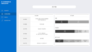조사 설계
조사 목적
이커머스 업종 소비자의 구매 행태와
미디어 이용 행태 조사
조사 방법 온라인 설문
조사 지역 서울·경기, 5대 광역시
조사 대상 만 19 - 49세 남녀
최근 1개월 이내 온라인 쇼핑 구매 경험자
조사 규모 총 359명
조사 기간 2023.02.14 ~ 2023.02.17
조사 설계
성별
직업 분포
월 가구 소득
남성
38%
여성
62%
직장인
57%
학생
10%
주부
12%
300만원미만
24%
300~500만원미만
33%
500~700만원미만
21%
700만원이상
22%
기타
21%
조사개요
 