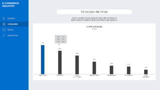 Q. 온라인 쇼핑 관심 정보
복수 응답
77%
62%
50%
34%
23%
21%
13%
제품·가격 정보 구매·배송 후기 프로모션
(1+1,가격 할인)
제품 브랜드·제조사 제품 활용 방법·팁 유사 쇼핑몰 비교 이벤트
(경품·체험단)
이커머스 소비자들이 가장 많이 관심을 갖는 정보는 제품·가격 정보입니다.
연령대가 낮을수록 구매·배송 후기를 관심 있게 살펴보는 비율이 높았습니다.
주요관심정보는제품·가격정보
20대 71%
30대 61%
40대 58%
 
