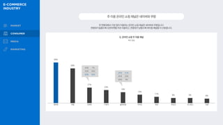 전 연령대에서 가장 많이 이용하는 온라인 쇼핑 채널은 네이버와 쿠팡입니다.
연령대가 높을수록 오픈마켓을 주로 이용하고, 연령대가 낮을수록 버티컬 채널을 더 선호합니다.
주이용온라인쇼핑채널은네이버와쿠팡
Q. 온라인 쇼핑 주 이용 채널
복수 응답
69%
59%
27%
23%
19%
15%
11%
9% 9% 8%
20대 31%
30대 20%
40대 8%
20대 7%
30대 30%
40대 40%
네이버 쿠팡 G마켓 11번가 올리브영 카카오 옥션 무신사 지그재그 티몬
 