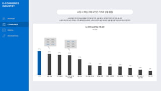 소비자들은 온라인에서 제품을 구입할 때 가격, 상품 품질, 후기를 가장 주의 깊게 봅니다.
소득이 비교적 낮은 20대는 가격 혜택을 중시하며, 소득이 비교적 높은 40대는 상품 품질을 더 중요하게 생각합니다.
쇼핑시핵심구매요인은가격과상품품질
Q. 온라인 쇼핑 핵심 구매 요인
복수 응답
41%
36%
34% 34%
27%
17% 16% 15% 15%
13%
10%
8%
가격 상품 품질 후기·상품평 적립·쿠폰·할인 등
가격 혜택
배송 속도 취소·환불 편의성 멤버십 혜택 이벤트·프로모션 결제 편의성 배송 안전성 문제 발생 시
상담·처리
지인 후기
20대 35%
30대 30%
40대 41%
20대 42%
30대 32%
40대 29%
 