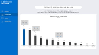 55%
53%
34%
27%
21% 20%
13% 12% 11%
8%
5%
3% 2%
전 연령대가 온라인에서 가장 많이 구입하는 제품은 식품과 일상 소비재입니다.
연령대가 높을수록 식품과 의약품 구매 비율이 높았으며, 연령이 낮을수록 의류 제품의 구매 비율이 높았습니다.
온라인에서가장많이구입하는제품은식품,일상소비재
Q. 온라인으로 가장 많이 구입하는 카테고리
복수 응답
20대 46%
30대 33%
40대 26%
식품 일상 소비재
생필품
의류 화장품 음료·생수 잡화 의약품
건강기능식품
취미·레저 유아·아동 가전·IT기기 위생·보건 가구·인테리어 알코올·무알콜
주류
20대 48%
30대 56%
40대 60%
20대 6%
30대 15%
40대 16%
 