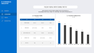 해외직구를 할 때 가장 많이 이용하는 플랫폼은 쿠팡 직구와 아마존입니다.
해당 플랫폼을 선택한 이유로는 저렴한 가격, 다양한 제품, 주문과 결제의 편의성을 꼽았습니다.
가장많이이용하는해외직구플랫폼,쿠팡직구
Q. 주 이용 해외직구 플랫폼
38%
34%
30%
24%
22%
17%
Q. 주 이용 해외직구 플랫폼 선택 이유
복수 응답
복수 응답
순위 전체 20대 30대 40대
1 쿠팡 직구 (29%) 쿠팡 직구 쿠팡 직구 아마존
2 아마존 (24%) 알리 익스프레스 아마존 쿠팡 직구
3 알리 익스프레스 (21%) 아마존 아이허브 알리 익스프레스
4 아이허브 (17%) 아이허브 알리 익스프레스 아이허브
5 G9 (11%) 큐텐 G9 G9
저렴한 가격 다양한 제품 주문·결제 편의성 배송 서비스 품질 채널 신뢰도 후기 확인 용이
 
