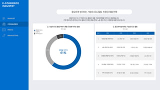 응답자의 61%가 기업의 ESG 활동이 제품 구입에 영향을 미친다고 응답했습니다.
가장 중요하게 생각하는 ESG 활동은 친환경 제품 판매, 노동 환경 개선, 오염물질 배출저감 순입니다.
중요하게생각하는기업의ESG활동,친환경제품판매
영향을 미친다
보통이다
미치지 않는다
영향을 미친다
61%
7%
32%
Q. 기업의 ESG 활동 여부가 제품 구입에 미치는 영향 Q. 중요하게 생각하는 기업의 ESG 활동
순위 전체 20대 30대 40대
1 친환경 제품 판매 (45%) 노동 환경 개선 친환경 제품 판매 친환경 제품 판매
2 노동 환경 개선 (39%) 친환경 제품 판매 노동 환경 개선 오염물질 배출저감
3 오염물질 배출저감 (35%) 오염물질 배출저감 오염물질 배출저감 노동 환경 개선
4 고용 평등, 다양화 (28%) 고용 평등, 다양화 고용 평등, 다양화 고용 평등, 다양화
5 지역 사회 공헌 (21%) 동식물 보호 활동 동식물 보호 활동 지역 사회 공헌
복수 응답 복수 응답
 