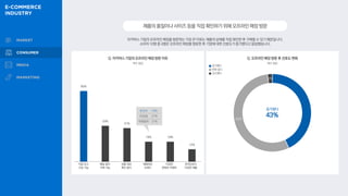 이커머스 기업의 오프라인 매장을 방문하는 가장 큰 이유는 제품의 상태를 직접 확인한 후 구매할 수 있기 때문입니다.
소비자 10명 중 4명은 오프라인 매장을 방문한 후 기업에 대한 선호도가 증가했다고 응답했습니다.
제품의품질이나사이즈등을직접확인하기위해오프라인매장방문
Q. 오프라인 매장 방문 후 선호도 변화
복수 응답
증가했다
변화 없다
감소했다
증가했다
43%
55%
65%
33%
31%
19% 19%
12%
Q. 이커머스 기업의 오프라인 매장 방문 이유
복수 응답
직접 보고
구입 가능
배송 없이
구매 가능
상품 정보
확인 용이
애용하는
브랜드
다양한
콘텐츠·이벤트
온라인보다
다양한 제품
무신사 74%
W컨셉 27%
마켓컬리 21%
2%
 
