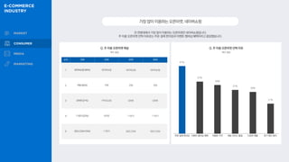 전 연령대에서 가장 많이 이용하는 오픈마켓은 네이버쇼핑입니다.
주 이용 오픈마켓 선택 이유로는 주문·결제 편의성과 이벤트·멤버십 혜택이라고 응답했습니다.
가장많이이용하는오픈마켓,네이버쇼핑
Q. 주 이용 오픈마켓 채널
47%
37%
34%
31%
29%
21%
Q. 주 이용 오픈마켓 선택 이유
복수 응답
복수 응답
순위 전체 20대 30대 40대
1 네이버쇼핑 (66%) 네이버쇼핑 네이버쇼핑 네이버쇼핑
2 쿠팡 (60%) 쿠팡 쿠팡 쿠팡
3 G마켓 (27%) 카카오쇼핑 G마켓 G마켓
4 11번가 (23%) G마켓 11번가 11번가
5 SSG.COM(16%) 11번가 SSG.COM SSG.COM
주문·결제 편의성 이벤트·멤버십 혜택 저렴한 가격 배송 서비스 품질 다양한 제품 후기 확인 용이
 