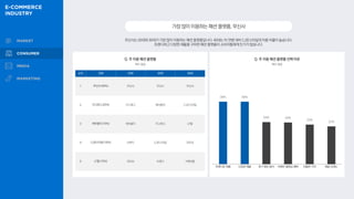 무신사는 20대와 30대가 가장 많이 이용하는 패션 플랫폼입니다. 40대는 타 연령 대비 CJ온스타일의 이용 비율이 높습니다.
트렌디하고 다양한 제품을 구비한 패션 플랫폼이 소비자들에게 인기가 많습니다.
가장많이이용하는패션플랫폼,무신사
Q. 주 이용 패션 플랫폼
36% 36%
24% 24%
23%
22%
Q. 주 이용 패션 플랫폼 선택 이유
복수 응답
복수 응답
순위 전체 20대 30대 40대
1 무신사 (40%) 무신사 무신사 무신사
2 지그재그 (20%) 지그재그 에이블리 CJ온스타일
3 에이블리 (19%) 에이블리 지그재그 LF몰
4 CJ온스타일 (16%) 브랜디 CJ온스타일 SSF샵
5 LF몰 (10%) 29CM 브랜디 H패션몰
트렌디한 제품 다양한 제품 후기 확인 용이 이벤트·멤버십 혜택 저렴한 가격 채널 신뢰도
 