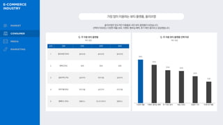 올리브영은 압도적인 이용률로 국민 뷰티 플랫폼이 되었습니다.
선택의 이유로는 다양한 제품 보유, 이벤트·멤버십 혜택, 후기 확인 용이라고 응답했습니다.
가장많이이용하는뷰티플랫폼,올리브영
Q. 주 이용 뷰티 플랫폼
38%
34%
29% 28%
24%
19%
Q. 주 이용 뷰티 플랫폼 선택 이유
복수 응답
복수 응답
순위 전체 20대 30대 40대
1 올리브영 (75%) 올리브영 올리브영 올리브영
2 화해 (23%) 화해 화해 화해
3 글로우픽 (7%) 글로우픽 파우더룸 글로우픽
4 파우더룸 (6%) 파우더룸 글로우픽 파우더룸
5 잼페이스 (5%) 잼페이스 언니의 파우치 잼페이스
다양한 제품 이벤트·멤버십 혜택 후기 확인 용이 채널 신뢰도 저렴한 가격 트렌디한 제품
 