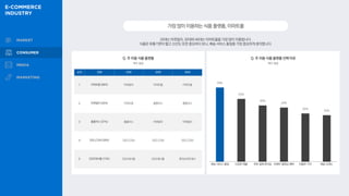 20대는 마켓컬리, 30대와 40대는 이마트몰을 가장 많이 이용합니다.
식품은 유통기한이 짧고 신선도 또한 중요하다 보니, 배송 서비스 품질을 가장 중요하게 생각합니다.
가장많이이용하는식품플랫폼,이마트몰
Q. 주 이용 식품 플랫폼
39%
33%
30%
29%
26%
25%
Q. 주 이용 식품 플랫폼 선택 이유
복수 응답
복수 응답
순위 전체 20대 30대 40대
1 이마트몰 (48%) 마켓컬리 이마트몰 이마트몰
2 마켓컬리 (39%) 이마트몰 홈플러스 홈플러스
3 홈플러스 (37%) 홈플러스 마켓컬리 마켓컬리
4 SSG.COM(28%) SSG.COM SSG.COM SSG.COM
5 GS프레시몰 (13%) GS프레시몰 GS프레시몰 롯데슈퍼프레시
배송 서비스 품질 다양한 제품 주문·결제 편의성 이벤트·멤버십 혜택 저렴한 가격 채널 신뢰도
 