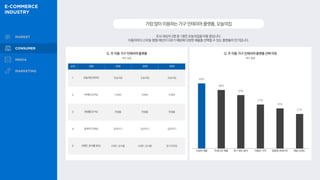 조사 대상자 2명 중 1명은 오늘의집을 이용 중입니다.
이용자마다 스타일·평형·예산이 다르기 때문에 다양한 제품을 선택할 수 있는 플랫폼이 인기입니다.
가장많이이용하는가구·인테리어플랫폼,오늘의집
Q. 주 이용 가구·인테리어 플랫폼
40%
36%
33%
27%
25%
21%
Q. 주 이용 가구·인테리어 플랫폼 선택 이유
복수 응답
복수 응답
순위 전체 20대 30대 40대
1 오늘의집 (50%) 오늘의집 오늘의집 오늘의집
2 이케아 (37%) 이케아 이케아 이케아
3 한샘몰 (21%) 한샘몰 한샘몰 한샘몰
4 집꾸미기 (9%) 집꾸미기 집꾸미기 집꾸미기
5 브랜드 공식몰 (6%) 브랜드 공식몰 브랜드 공식몰 문고리닷컴
다양한 제품 트렌디한 제품 후기 확인 용이 저렴한 가격 맞춤형 큐레이션 채널 신뢰도
 