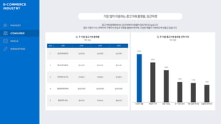 중고거래 플랫폼에서는 당근마켓의 이용률이 압도적으로 높습니다.
많은 이용자 수는 판매자와 구매자의 유입과 전환을 활발하게 하여, 다양한 제품이 거래되도록 만들고 있습니다.
가장많이이용하는중고거래플랫폼,당근마켓
Q. 주 이용 중고거래 플랫폼
42%
35%
28%
18%
17%
16%
Q. 주 이용 중고거래 플랫폼 선택 이유
복수 응답
복수 응답
순위 전체 20대 30대 40대
1 당근마켓 (83%) 당근마켓 당근마켓 당근마켓
2 중고나라 (38%) 중고나라 중고나라 중고나라
3 번개장터 (21%) 번개장터 번개장터 번개장터
4 알라딘마켓 (6%) 알라딘마켓 알라딘마켓 알라딘마켓
5 헬로마켓 (3%) 헬로마켓 파라바라 헬로마켓
다양한 제품 저렴한 가격 채널 신뢰도 후기 확인 용이 주문·결제 편의성 맞춤형 큐레이션
 