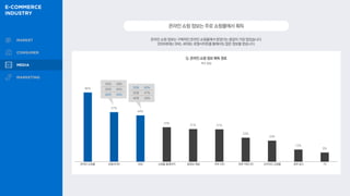 온라인 쇼핑 정보는 구매처인 온라인 쇼핑몰에서 얻었다는 응답이 가장 많았습니다.
2030세대는 SNS, 40대는 포털사이트를 통해서도 많은 정보를 얻습니다.
온라인쇼핑정보는주로쇼핑몰에서획득
66%
47%
44%
33%
31% 31%
23%
20%
12%
9%
Q. 온라인 쇼핑 정보 획득 경로
복수 응답
온라인 쇼핑몰 포털사이트 SNS 쇼핑몰 홈페이지 동영상 채널 주변 지인 관련 커뮤니티 오프라인 쇼핑몰 관련 광고 TV
20대 38%
30대 46%
40대 54%
20대 60%
30대 47%
40대 29%
 