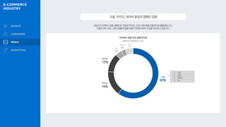 2022년 이커머스 업종 캠페인은 구글과 카카오 그리고 네이버를 집중적으로 활용했습니다.
구글의 경우 UAC, GDN 상품의 집행 비중이 전체의 80% 이상을 차지하고 있습니다.
구글,카카오,네이버중심의캠페인집행
구글
60%
카카오
16%
기타
5%
SNS
4%
네트워크
3%
이커머스 업종 주요 집행 미디어
1 UAC
2 GDN
3 유튜브
4 SA
메조미디어 집행 데이터, 2022
네이버
12%
 
