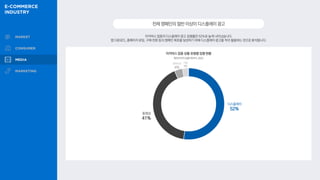 이커머스 업종의 디스플레이 광고 집행률은 52%로 높게 나타났습니다.
앱 다운로드, 홈페이지 유입, 구매 전환 등의 캠페인 목표를 달성하기 위해 디스플레이 광고를 적극 활용하는 것으로 분석됩니다.
전체캠페인의절반이상이디스플레이광고
디스플레이
52%
동영상
41%
기타
3%
네이티브
4%
이커머스 업종 상품 유형별 집행 현황
메조미디어 집행 데이터, 2022
 