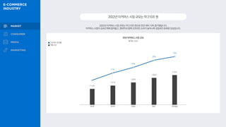21%
16%
20%
10%
113조
137조
158조
190조
210조
2022년이커머스시장규모는약210조원
2022년 이커머스 시장 규모는 약 210조 원으로 전년 대비 10% 증가했습니다.
이커머스 시장이 성숙단계에 접어들고, 엔데믹과 함께 오프라인 소비가 늘어나며 성장세가 둔화된 모습입니다.
국내 이커머스 시장 규모
통계청, 2023
전년대비 증감률
매출 규모
2018 2019 2020 2021 2022(p)
 