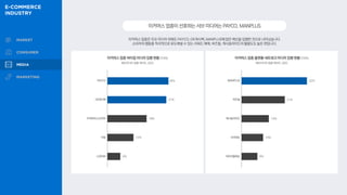 이커머스 업종은 주요 미디어 외에도 PAYCO, OK캐시백, MANPLUS에 많은 예산을 집행한 것으로 나타났습니다.
소비자의 행동을 적극적으로 유도해낼 수 있는 리워드 매체, 버즈빌, 캐시슬라이드의 활용도도 높은 편입니다.
이커머스업종이선호하는서브미디어는PAYCO,MANPLUS
이커머스 업종 플랫폼·네트워크 미디어 집행 현황 (TOP5)
메조미디어 집행 데이터, 2022
32%
21%
13%
10%
8%
MANPLUS
버즈빌
캐시슬라이드
크리테오
와이더플래닛
이커머스 업종 버티컬 미디어 집행 현황 (TOP5)
메조미디어 집행 데이터, 2022
28%
27%
18%
12%
6%
PAYCO
OK캐시백
RTB하우스코리아
티빙
스포티비
 