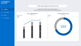 이커머스 디지털 광고비 증감 추이
78%
75%
80%
22%
25%
20%
2,979억
4,189억 4,207억
모바일 배너 광고비
2,331억
모바일
PC
31%
69%
리서치애드, 2023
전년대비 증감률
동영상
배너
이커머스업종디지털광고비,전년대비0.4%증가
2022년 이커머스 업종 광고비는 전년보다 18억 원 증가했습니다.
동영상 광고보다 배너 광고에, PC 광고보다 모바일 광고에 더 많은 광고비를 집중합니다.
41% 0.4%
2020 2021 2022
2022년 디바이스별 이커머스 광고비
리서치애드, 2023
 