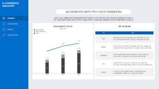 높은성장세를보이는해외직구·역직구시장으로미래성장동력확보
고물가·고금리·고환율로 해외직구를 통해 물건을 싸게 구입하려는 소비자가 증가하며, 관련 시장이 높은 성장세를 보이고 있습니다.
내수 시장의 성장세가 둔화된 가운데, 이커머스 기업들은 해외직구 시장을 새로운 성장동력으로 점 찍고 외연을 확장하는 모습입니다.
해외 시장 진출 현황
온라인쇼핑 해외직구 시장 규모
통계청, 2023
전년대비 증감률
판매액 (면세점 제외)
구매액
3조
4.1조
5.3조
0.7조
1조
0.8조
3.7조
5.1조
6.1조
2018 2020 2022
38%
21%
구분 현황
무신사
• K컬쳐에 관심이 높은 해외 1020세대를공략하기 위해 글로벌 스토어 오픈
• 영어, 일본어, 베트남어를 지원하고 있으며 총 13개국을 대상으로 판매 중
올리브영
• 전 세계 150여개국 소비자들이 한국 화장품을 구매할 수 있는 ‘글로벌몰’ 오픈
• 저렴한 배송비와 빠른 배송을 강점으로 22년10월말 기준 회원수 60만명 돌파
아모레퍼시픽
• 해외에서 상품을 주문하면 한국에서 직배송해주는 ‘글로벌 아모레몰’ 오픈
• 브랜드 ‘헤라’만 우선 입점되어 있으며, 향후 입점 브랜드 확대 예정
쿠팡
• 대만에서 로켓직구 서비스를 시작, 약 3만원 이상 구매 시 배송비 무료
• 주문 상품은 다음날 대만행 비행편으로 발송되어 소비자는 빠르게 제품 수령 가능
SSG닷컴
• 국내 최대 규모 역직구 플랫폼으로 불리는 ‘G마켓글로벌샵‘에 입점
• 신세계백화점몰, 신세계몰의 뷰티, 가공식품 위주로 판매 예정
 