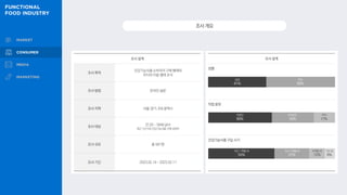 조사 설계
성별
직업 분포
건강기능식품 구입 시기
최근 1개월 내
53%
최근 3개월 내
27%
6개월 내
12%
1년 내
8%
조사개요
직장인
50%
비직장인
33%
주부
17%
조사 설계
조사 목적
건강기능식품 소비자의 구매 행태와
미디어 이용 행태 조사
조사 방법 온라인 설문
조사 지역 서울·경기, 5대 광역시
조사 대상 만 20 - 59세 남녀
최근 1년 이내 건강기능식품 구매·섭취자
조사 규모 총 581명
조사 기간 2023.02.14 ~ 2023.02.17
남성
41%
여성
59%
 