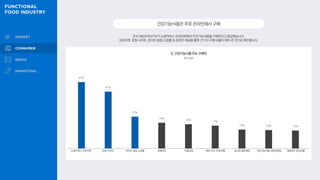 조사 대상자의 47%가 소셜커머스·오픈마켓에서 건강기능식품을 구매한다고 응답했습니다.
오픈마켓, 포털 사이트, 온라인 종합 쇼핑몰 등 온라인 채널을 통한 건기식 구매 비율이 매우 큰 것으로 확인됩니다.
건강기능식품은주로온라인에서구매
Q. 건강기능식품 주요 구매처
복수 응답
47%
41%
23%
19%
18%
17%
14% 13% 13%
소셜커머스·오픈마켓 포털 사이트 온라인 종합 쇼핑몰 대형마트 TV홈쇼핑 해외 직구·구매 대행 창고형 할인매장 건강기능식품 전문판매점 대형마트 온라인몰
 