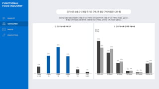 건강기능식품은 보통 2개월에서 3개월 주기로 구매하는 것이 일반적이며, 6개월 주기로 구매하는 비율도 높습니다.
연 평균 구매 비용은 43만 원이며, 100만 원 이상 구매하는 소비자도 10% 이상에 달합니다.
건기식은보통2~3개월주기로구매,연평균구매비용은43만원
Q. 건강기능식품 구매 빈도 Q. 건강기능식품 연 평균 지불비용
10%
24%
36%
23%
6%
2%
42%
27%
14%
3%
2%
13%
33%
32%
16%
4%
2%
14%
남성
여성
1개월에
1회 이상
2개월에
1회
3개월에
1회
6개월에
1회
1년에
1회
그보다
드물게
20만원 미만 20~40만원 40~60만원 60~80만원 80~100만원 100만원이상
 