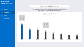 건강기능식품 구매 시 가장 주요한 고려 요인은 기능과 효능으로, 특히 50대는 이를 더 중요하게 여깁니다.
40대는 기능과 효능 뿐 아니라 안정성과 부작용도 중요하게 생각합니다.
기능과효능이가장주요한구매고려요인
Q. 건강기능식품 구입 시 주요 고려 요인
66%
43% 42%
34%
25%
21%
18%
16%
복수 응답
20대 62%
30대 52%
40대 68%
50대 73%
기능·효능 가격 성분·원산지 안정성·부작용 리뷰·후기 복용 편의성 브랜드·제조사 의사·약사 추천
20대 29%
30대 30%
40대 42%
50대 33%
 