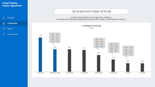 73%
48% 48%
47%
36%
27%
19% 18%
소비자들이 가장 많이 복용하는 건강기능식품은 비타민, 미네랄입니다.
50대는 혈관과 면역, 뼈와 관절 건강에 대한 관심이 상대적으로 큰 편이며, 40대는 간 건강에 대한 관심이 큰 편입니다.
건강기능식품중비타민·미네랄을가장많이복용
Q. 현재 복용 중인 건강기능식품
복수 응답
비타민·미네랄 혈관·혈행 개선 영양제 장 건강 영양제 눈 건강 영양제 면역증진 영양제 뼈·관절 영양제 간 영양제 피부 영양제
20대 29%
30대 43%
40대 50%
50대 56%
20대 25%
30대 27%
40대 35%
50대 44%
20대 8%
30대 24%
40대 21%
50대 38%
20대 17%
30대 17%
40대 23%
50대 17%
 