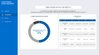 조사 대상자의 51%가 맞춤형 디지털 헬스케어 서비스를 이용할 의향이 있다고 응답했습니다.
건강상태에 맞는 맞춤 영양제 추천 서비스를 제일 희망하고, 20대의 경우 칼로리 계산, 운동기록 등 다이어트 관련 서비스에 대한 니즈가 높습니다.
맞춤형디지털헬스케어서비스이용의향은51%
Q. 제공 희망 서비스
Q. 맞춤형 디지털 헬스케어 서비스 이용 의향
복수 응답
맞춤형 디지털 헬스케어 서비스를
이용해볼 의향이 있다
51%
보통
40%
의향 없음
9% 순위 전체 20대 30대 40대 50대
1
맞춤 영양제 추천
(56%)
맞춤 영양제 추천 맞춤 영양제 추천 맞춤 영양제 추천 맞춤 영양제 추천
2
질병 예측
(40%)
개인 영양상태 분석 개인 영양상태 분석 질병 예측 질병 예측
3
개인 영양상태 분석
(36%)
식습관·운동가이드제공 식습관·운동가이드제공 개인 영양상태 분석 개인 영양상태 분석
4
건강리포트 제공
(26%)
다이어트 도움 질병 예측 건강리포트 제공 건강리포트 제공
5
식습관·운동가이드제공
(26%)
질병 예측 건강리포트 제공 식습관·운동가이드제공 식습관·운동가이드제공
 