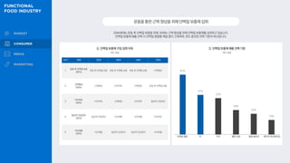 2040세대는 운동 후 단백질 보충을 위해, 50대는 근력 향상을 위해 단백질 보충제를 섭취하고 있습니다.
단백질 보충제 제품 선택 시 단백질 함량을 제일 많이 고려하며, 맛도 중요한 선택 기준의 하나입니다.
운동을통한근력향상을위해단백질보충제섭취
Q. 단백질 보충제 제품 선택 기준
Q. 단백질 보충제 구입·섭취 이유
복수 응답
61%
41%
37%
25%
22%
15%
단백질 함량 맛 가격 평판·리뷰 열량·칼로리 패키지·취식편리성
복수 응답
순위 전체 20대 30대 40대 50대
1
운동 후 단백질 보충
(56%)
운동 후 단백질 보충 운동 후 단백질 보충 운동 후 단백질 보충 근력향상
2
근력향상
(54%)
근력향상 다이어트 근력향상 운동 후 단백질 보충
3
다이어트
(40%)
다이어트 근력향상 다이어트 일상적 건강관리
4
일상적 건강관리
(32%)
일상적 건강관리 식사대용 식사대용 다이어트
5
식사대용
(29%)
식사대용 일상적 건강관리 일상적 건강관리 식사대용
 