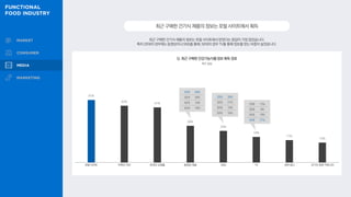 최근 구매한 건기식 제품의 정보는 포털 사이트에서 얻었다는 응답이 가장 많았습니다.
특히 20대의 경우에는 동영상이나 SNS를 통해, 50대의 경우 TV를 통해 정보를 얻는 비중이 높았습니다.
최근구매한건기식제품의정보는포털사이트에서획득
Q. 최근 구매한 건강기능식품 정보 획득 경로
47%
42%
41%
28%
24%
19%
17%
15%
복수 응답
포털 사이트 주변인·지인 온라인 쇼핑몰 동영상 채널 SNS TV 관련 광고 건기식 관련 커뮤니티
20대 39%
30대 27%
40대 19%
50대 18%
20대 12%
30대 8%
40대 19%
50대 27%
20대 40%
30대 28%
40대 19%
50대 18%
 