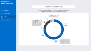 2022년 건강기능식품 캠페인들은 작년에 이어 네이버와 구글을 집중적으로 활용했습니다.
구글에서는 유튜브, SNS에서는 인스타그램의 활용 비중이 높았습니다.
네이버와구글중심의캠페인집행
구글
25%
네이버
35%
기타
15%
카카오
5%
IPTV 3% | SMR 3%
네트워크
8%
SNS
6%
건기식 업종 주요 집행 미디어
1 인스타그램
2 페이스북
3 밴드
4 틱톡
5 트위터
1 유튜브
2 GDN
3 UAC
4 SA
메조미디어 집행 데이터, 2022
 