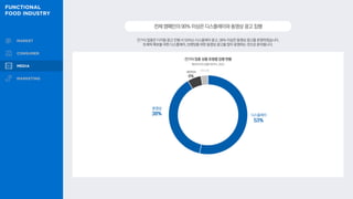건기식 업종은 디지털 광고 진행 시 53%는 디스플레이 광고, 38% 이상은 동영상 광고를 운영하였습니다.
트래픽 확보를 위한 디스플레이, 브랜딩을 위한 동영상 광고를 많이 운영하는 것으로 분석됩니다.
전체캠페인의90%이상은디스플레이와동영상광고집행
디스플레이
53%
동영상
38%
기타 3%
네이티브
6%
건기식 업종 상품 유형별 집행 현황
메조미디어 집행 데이터, 2022
 