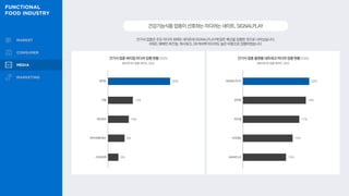 건기식 업종은 주요 미디어 외에도 네이트와 SIGNALPLAY에 많은 예산을 집행한 것으로 나타났습니다.
리워드 매체인 버즈빌, 캐시워크, OK캐쉬백 미디어도 높은 비중으로 집행하였습니다.
건강기능식품업종이선호하는미디어는네이트,SIGNALPLAY
건기식 업종 플랫폼·네트워크 미디어 집행 현황 (TOP5)
메조미디어 집행 데이터, 2022
20%
19%
17%
15%
13%
SIGNALPLAY
모비온
버즈빌
크리테오
MANPLUS
건기식 업종 버티컬 미디어 집행 현황 (TOP5)
메조미디어 집행 데이터, 2022
30%
12%
10%
8%
5%
네이트
티빙
캐시워크
아이지에이웍스
OK캐쉬백
 