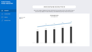 4.4조
4.9조
5.2조
5.7조
6.1조
11%
6%
2022년건강기능식품시장규모는약6조원
코로나19 장기 유행과 전 연령에 걸친 건강 중시 트렌드에 따라 건강기능식품 시장 규모는 꾸준히 성장하고 있습니다.
초고령 사회 진입, 맞춤형 건기식 관련 규제 완화 등 시장의 변화에 따른 성장 추세는 계속 될 것으로 보입니다.
건강기능식품 시장 규모
전년대비 증감률
매출 규모
건강기능식품협회, 2022
8%
10%
2018 2019 2020 2021 2022(e)
 