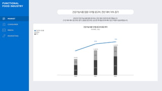 63%
61%
65%
37%
39%
35%
건강기능식품업종디지털광고비,전년대비16%증가
2022년 건강기능식품 업종 광고비는 전년 대비 226억 원 증가했습니다.
21년 대비 배너 광고비는 증가, 동영상 광고비는 감소한 추이를 보이며 배너 광고 비중이 상승하였습니다.
건강기능식품 디지털 광고비 증감 추이
915억
1,403억
1,629억
리서치애드, 2022
전년대비 증감률
동영상
배너
53%
16%
2020 2021 2022
 