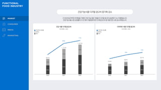 64%
17%
71% 75% 66%
29%
25%
34%
60%
58%
60%
40%
42%
40%
21년도에 공격적인 마케팅을 가했던 건강기능식품 기업들의 디지털 광고비 상승폭은 다소 주춤했습니다.
건강기능식품 시장 성장률이 21년 대비 주춤함에 따라 디지털 광고비 증가율 또한 소폭 감소하였습니다.
건강 식품 디지털 광고비 다이어트 식품 디지털 광고비
691억
1,137억
1,327억
223억
266억
301억
리서치애드, 2022 리서치애드, 2022
19%
13%
전년대비 증감률
동영상
배너
전년대비 증감률
동영상
배너
건강기능식품디지털광고비증가폭감소
2020 2021 2022 2020 2021 2022
 