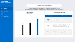 전연령대로확산된단백질보충제인기
근력 향상을 목적으로 섭취되었던 단백질 보충제는 최근 전 연령층에서 다양한 목적으로 소비되고 있습니다.
특히 건강에 관심이 많은 중·장년층을 중심으로 단백질 보충제 소비량이 증가하면서 단백질보충제 시장은 더욱더 성장하고 있습니다.
단백질 보충제 구매액
한국건강기능식품협회
902억
1,033억
1,400억
2020 2021 2022(e)
구분 현황
일동후디스
‘하이뮨’
• 소화 흡수력이 높은 산양유 단백질 활용
• 산양유는 소화가 잘 안되는 특정 단백질 성분이 거의 없고 빠른 흡수력 자랑
중쇄 지방산인 MCT가 풍부, 장건강에 좋은 올리고당 함량도 높아 중·장년층에게 적합
매일유업
’셀렉스’
• 분자량이 큰 단백질을 가수분해해 작게 쪼갠 단백질인 저분자 가수분해 단백질 사용
분자량이 작아 소화와 흡수가 편해 노년층을 위한 최적화 상품
• 그 외에도 분리 대두 단백질과 유청 단백질을 복합 설계하여 소화에 원활
남양유업
‘테이크핏케어’
• 당 섭취에 민감한 5060대소비자를 고려해 저당 설계로 만들어진 제품
• 섭취 후 편안한 소화를 고려해 유청 단백질을 발효시킨 유산균 발표 단백질 사용
중·장년층을 타겟으로 하는 단백질 보충제
 