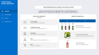 구분 현황
풀무원 ‘엑스투 시리즈’
건강기능식품을 뚜껑에 넣어 녹즙과 한 병에 결합
프레딧 ‘프로바이오틱스 위드 샐러드’
닭가슴살 샐러드와 분말 제형의 프로바이오틱스·아연 결합
프레딧 ‘하루야채 눈건강’
과채주스와 눈 건강 영양제를 한 병에 결합
식품과영양제를함께섭취,융복합건강기능식품시장확대
융복합 건강기능식품은 식음료와 건강기능식품을 한번에 섭취할 수 있도록 결합한 일체형 제품입니다.
물 없이도 언제 어디서나 간편하게 건강기능식품을 섭취할 수 있어 소비자로부터 큰 호응을 얻고 있습니다.
융복합 건강기능식품 판매 과정
식품의약품안전처
융복합 건강기능식품 출시 현황
1. 건강기능식품 제조
- 건강기능식품 제조업소에서 건강기능식품 제조
2. 식품제조업소 시설로 이동
- 벌크로 포장한 건강기능식품을 식품 제조 업소로 이동
3. 일반식품 제조
- 식품 제조가공업소에서 음료와 같은 일반식품 제조
4. 포장
- 건강기능식품을 소분하여 일반 식품과 일체형 제품으로 포장
5. 판매
- 온·오프라인으로 소비자에게 판매
 