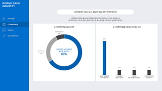 사전예약한 게임이 출시하면 대체로 다운로드까지 이어지는 것으로 확인됩니다.
설치하지 않는 가장 큰 이유는 흥미의 감소로, 출시 일정을 전략적으로 설정해야 합니다.
사전예약은설치유저확보에필수적인전략포인트
Q. 사전예약 게임 다운로드 여부 Q. 사전예약 게임을 다운로드 하지 않는 이유
65%
10% 10% 10%
출시 후 게임에 대한
흥미가 떨어져서
현물 경품에
당첨되지 않아서
주변인이
해당 게임을 하지 않아서
사전예약 때 선보인
게임과 달라서
사전예약한 모바일게임은
출시 후 설치한다
66%
할 때도 있고
안 할 때도 있다
26%
설치하지 않는다
8%
 