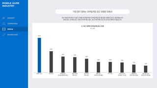 조사 대상자의 65%가 최근 3개월 내 유튜브에서 모바일게임 광고를 접한 경험이 있다고 응답했습니다.
SNS 광고, 인게임 광고, 포털 사이트 배너 광고, 웹 사이트 배너 광고의 순으로 접촉도가 높습니다.
가장많이접하는모바일게임광고유형은유튜브
Q. 최근 접촉한 모바일게임 광고 유형
복수 응답
65%
40%
30% 29%
26%
20% 20% 19%
15%
13%
유튜브 광고 SNS광고 인게임 광고
(보상형 동영상·배너)
포털 사이트
배너 광고
웹 사이트
배너 광고
웹툰 광고
(네이버·다음 웹툰)
IPTV 광고 커뮤니티 광고
(루리웹, 디시 등)
인플루언서
추천/리뷰 콘텐츠
게임 웹진 광고
(인벤, 헝그리앱 등)
 