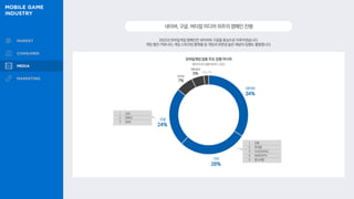 2022년 모바일게임 캠페인은 네이버와 구글을 중심으로 이루어졌습니다.
게임 웹진·커뮤니티, 게임 스트리밍 플랫폼 등 게임과 관련성 높은 채널의 집행도 활발합니다.
네이버,구글,버티컬미디어위주의캠페인진행
모바일게임 업종 주요 집행 미디어
네이버
34%
기타
28%
구글
24%
SNS2%
카카오
7%
네트워크
5%
1 인벤
2 루리웹
3 디시인사이드
4 아프리카TV
5 헝그리앱
메조미디어 집행 데이터, 2022
1 UAC
2 유튜브
3 GDN
 