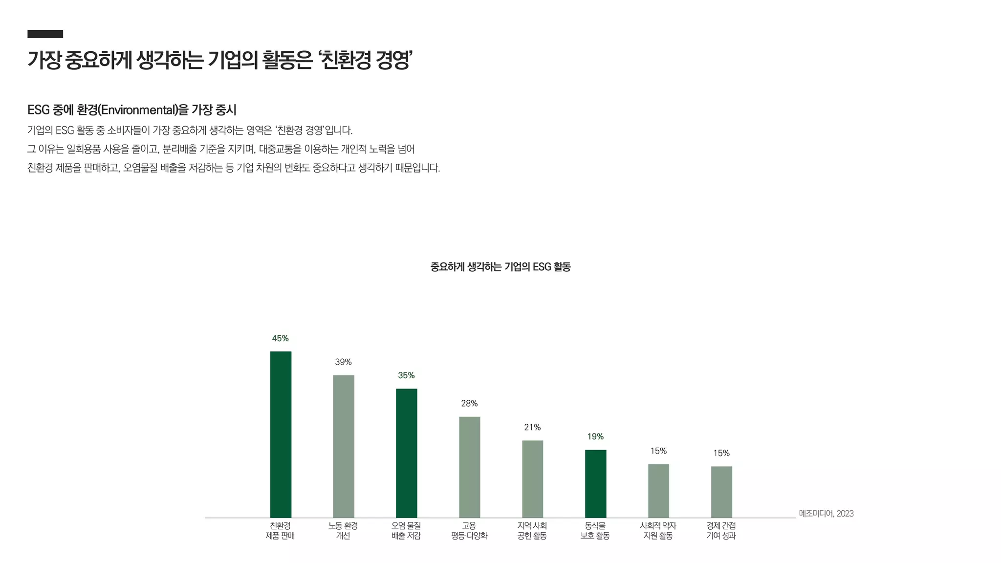 45%
39%
35%
28%
21%
19%
15% 15%
친환경
제품 판매
노동 환경
개선
오염 물질
배출 저감
고용
평등·다양화
지역 사회
공헌 활동
동식물
보호 활동
사회적 약자
지원 활동
경제 간접
기여 성과
가장중요하게생각하는기업의활동은‘친환경경영’
ESG 중에 환경(Environmental)을 가장 중시
기업의 ESG 활동 중 소비자들이 가장 중요하게 생각하는 영역은 ‘친환경 경영’입니다.
그 이유는 일회용품 사용을 줄이고, 분리배출 기준을 지키며, 대중교통을 이용하는 개인적 노력을 넘어
친환경 제품을 판매하고, 오염물질 배출을 저감하는 등 기업 차원의 변화도 중요하다고 생각하기 때문입니다.
중요하게 생각하는 기업의 ESG 활동
메조미디어, 2023
 