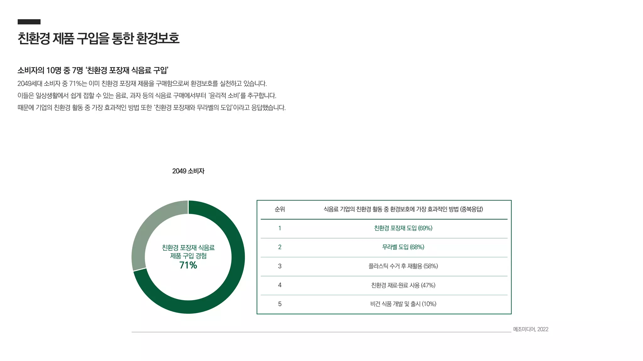 친환경제품구입을통한환경보호
소비자의 10명 중 7명 ‘친환경 포장재 식음료 구입’
2049세대 소비자 중 71%는 이미 친환경 포장재 제품을 구매함으로써 환경보호를 실천하고 있습니다.
이들은 일상생활에서 쉽게 접할 수 있는 음료, 과자 등의 식음료 구매에서부터 ‘윤리적 소비’를 추구합니다.
때문에 기업의 친환경 활동 중 가장 효과적인 방법 또한 ‘친환경 포장재와 무라벨의 도입’이라고 응답했습니다.
2049 소비자
친환경 포장재 식음료
제품 구입 경험
71%
순위 식음료 기업의 친환경 활동 중 환경보호에 가장 효과적인 방법 (중복응답)
1 친환경 포장재 도입 (69%)
2 무라벨 도입 (68%)
3 플라스틱 수거 후 재활용 (58%)
4 친환경 재료·원료 사용 (47%)
5 비건 식품 개발 및 출시 (10%)
메조미디어, 2022
 