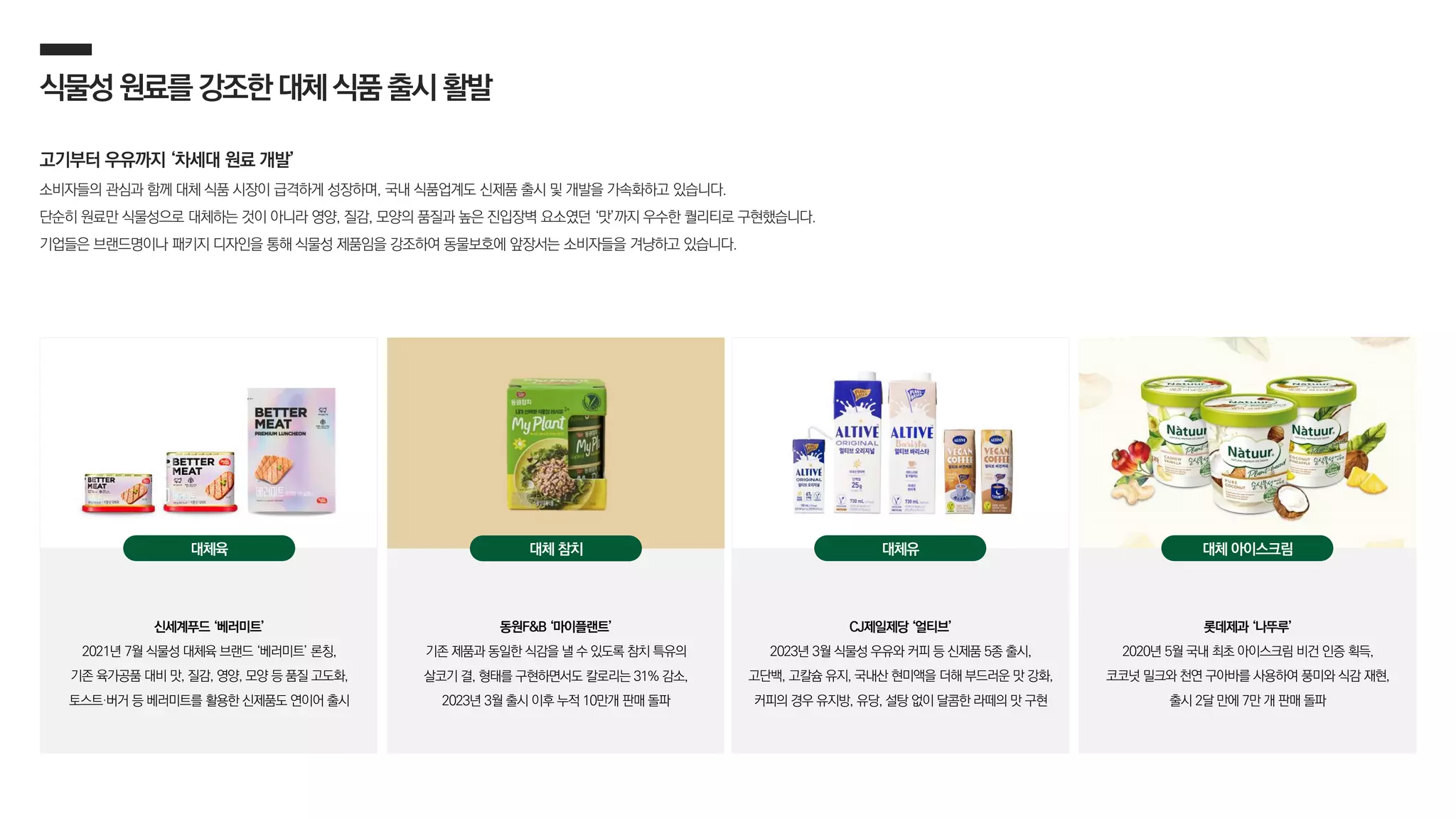 CJ제일제당 ‘얼티브’
2023년 3월 식물성 우유와 커피 등 신제품 5종 출시,
고단백, 고칼슘 유지, 국내산 현미액을 더해 부드러운 맛 강화,
커피의 경우 유지방, 유당, 설탕 없이 달콤한 라떼의 맛 구현
대체유
신세계푸드 ‘베러미트’
2021년 7월 식물성 대체육 브랜드 ‘베러미트’ 론칭,
기존 육가공품 대비 맛, 질감, 영양, 모양 등 품질 고도화,
토스트·버거 등 베러미트를 활용한 신제품도 연이어 출시
롯데제과 ‘나뚜루’
2020년 5월 국내 최초 아이스크림 비건 인증 획득,
코코넛 밀크와 천연 구아바를 사용하여 풍미와 식감 재현,
출시 2달 만에 7만 개 판매 돌파
동원F&B ‘마이플랜트’
기존 제품과 동일한 식감을 낼 수 있도록 참치 특유의
살코기 결, 형태를 구현하면서도 칼로리는 31% 감소,
2023년 3월 출시 이후 누적 10만개 판매 돌파
식물성원료를강조한대체식품출시활발
고기부터 우유까지 ‘차세대 원료 개발’
소비자들의 관심과 함께 대체 식품 시장이 급격하게 성장하며, 국내 식품업계도 신제품 출시 및 개발을 가속화하고 있습니다.
단순히 원료만 식물성으로 대체하는 것이 아니라 영양, 질감, 모양의 품질과 높은 진입장벽 요소였던 ‘맛’까지 우수한 퀄리티로 구현했습니다.
기업들은 브랜드명이나 패키지 디자인을 통해 식물성 제품임을 강조하여 동물보호에 앞장서는 소비자들을 겨냥하고 있습니다.
대체 아이스크림
대체육 대체 참치
 